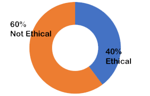 60% Not Ethical; 40% Ethical