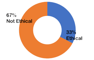 67% not ethical, 33% ethical