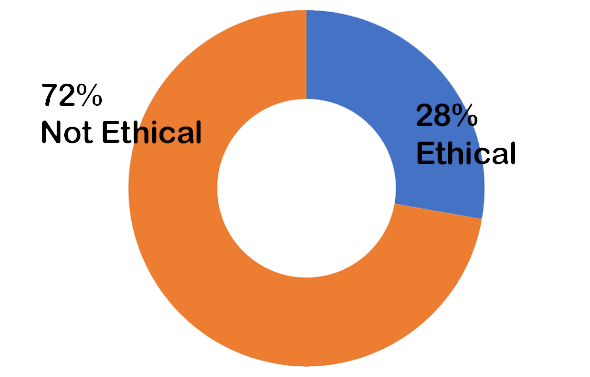 72% not ethical; 28% ethical