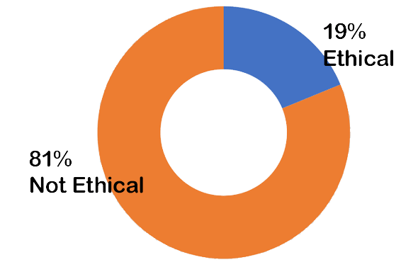 81% not ethical - 19% ethical