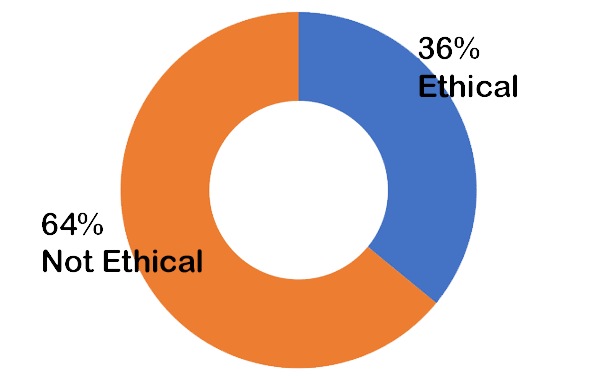 64% not ethical; 36% ethical
