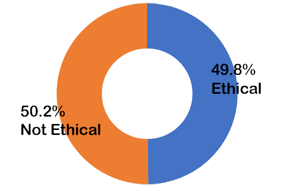 50.2% not ethical; 49.8% ethical