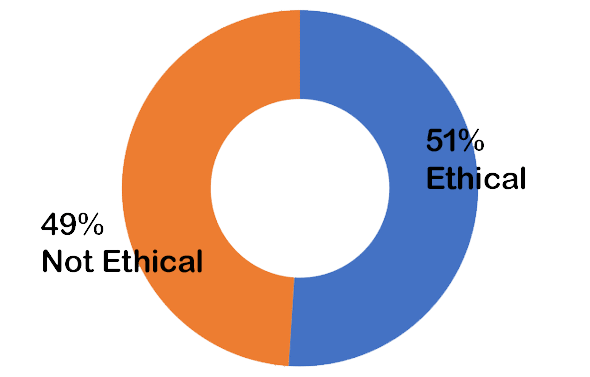 51% Ethical; 49% Not Ethical