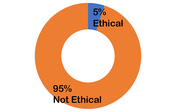 95% not ethical - 5% ethical