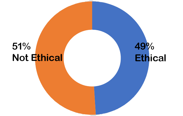 51% not ethical; 49% ethical