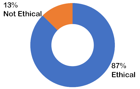 87% Ethical; 13% Not Ethical