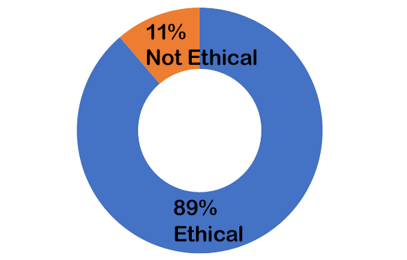 89% Ethical, 11% Not Ethical