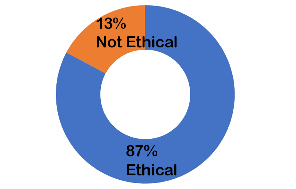 87% ethical; 13% not ethical