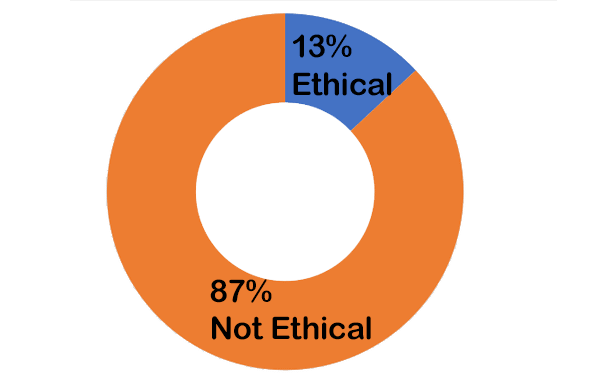 13% Ethical; 87% Not Ethical