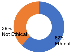 62% Ethical, 38% not ethical