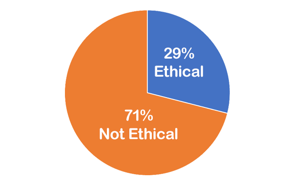 29% Ethical; 71% Not Ethical