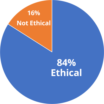 84% Ethical; 16% Not Ethical