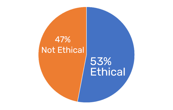 53% Ethical 47% Not Ethical