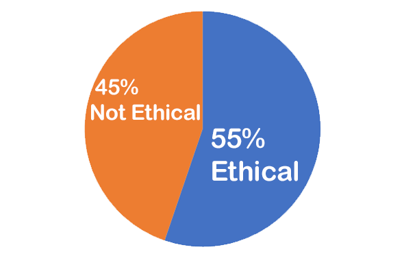 55% ethical, 45% not ethical