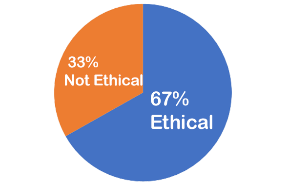 67% ethical; 33% not ethical