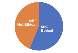 44% Not Ethical / 56% Ethical