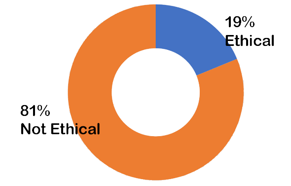 july2020-final 81% not ethical - 19% ethical