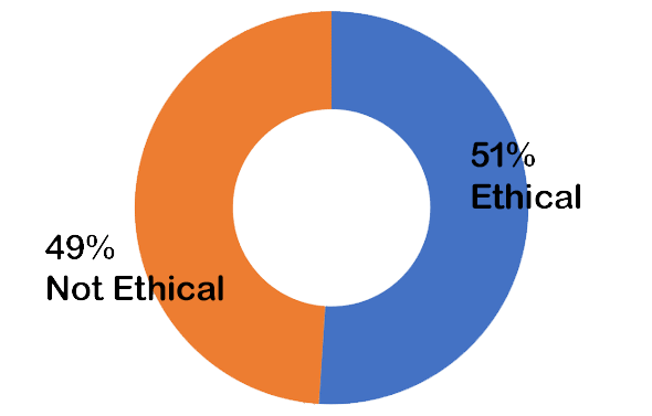 october2020-final 51% Ethical; 49% Not Ethical