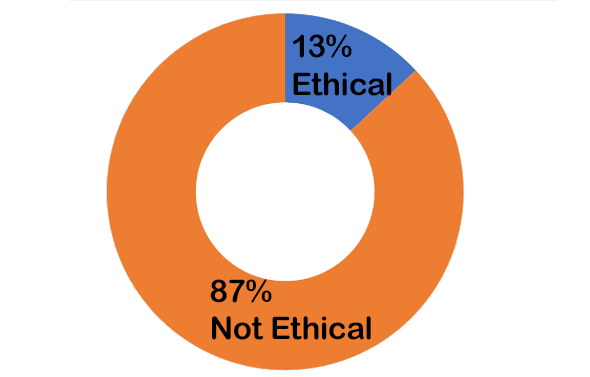 August2021 13% Ethical; 87% Not Ethical