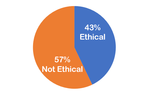 43% Ethical; 57% Not Ethical 43% Ethical; 57% Not Ethical