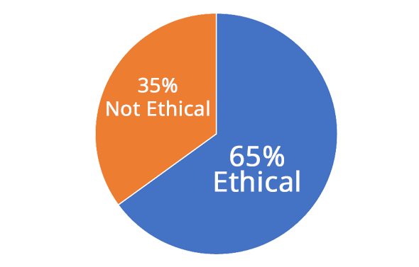 October-2023-pie-result October 2023 Ethical Dilemma Result