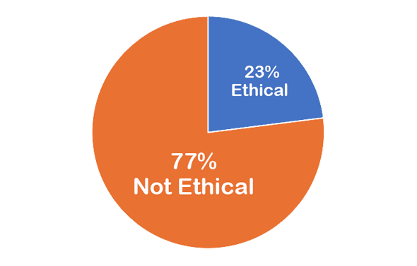 23% Ethical_77% Not Ethical 23% Ethical_77% Not Ethical
