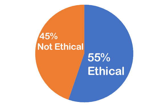55% ethical, 45% not ethical 55% ethical, 45% not ethical