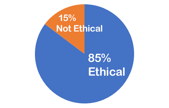 85% Ethical, 15% not ethical 85% Ethical, 15% not ethical