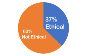 July2024-final 37% ethical / 63% not ethical