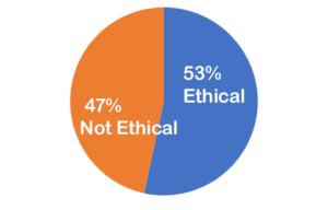 January2025-final 51% not ethical; 49% ethical