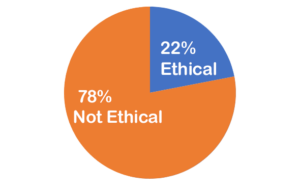 February2025-final 16% ethical; 84% not ethical