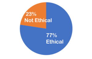 March2025-final 24% not ethical, 76% ethical