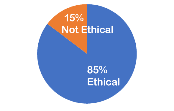 85% Ethical; 15% not ethical 85% Ethical, 15% Not Ethical