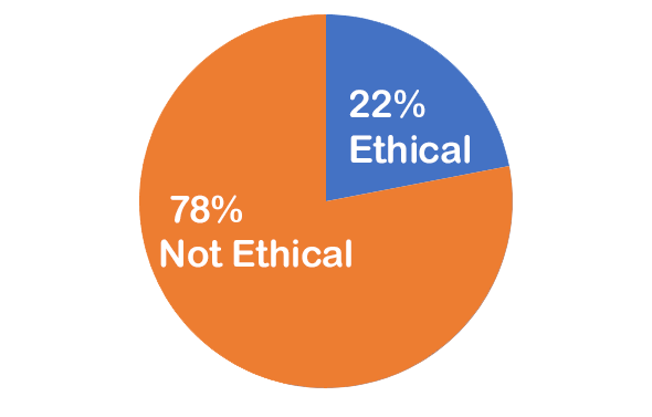February2025-final 22% Ethical; 78% Not Ethical