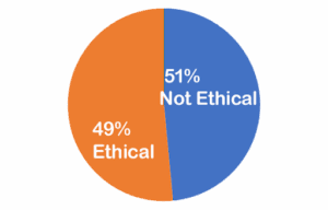 unnamed 57% ethical, 43% not ethical