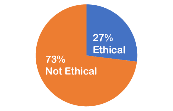 Nov2025 73% not ethical, 27% ethical